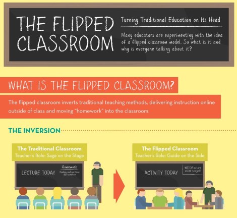 Section of the Flipped Classroom infographic